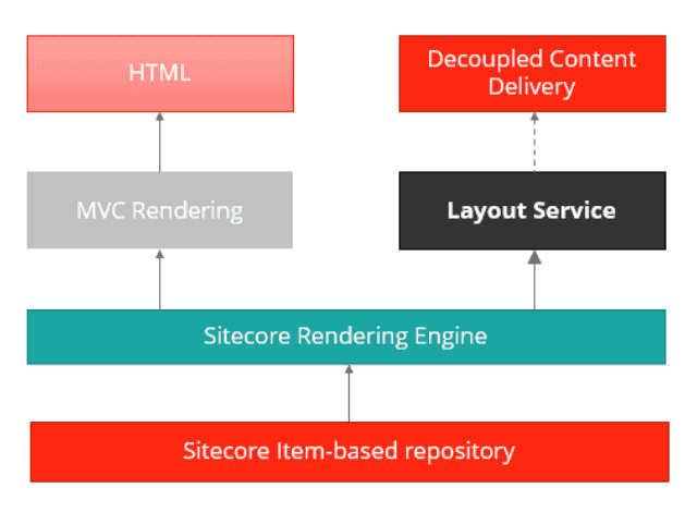 Sitecore Layout Service